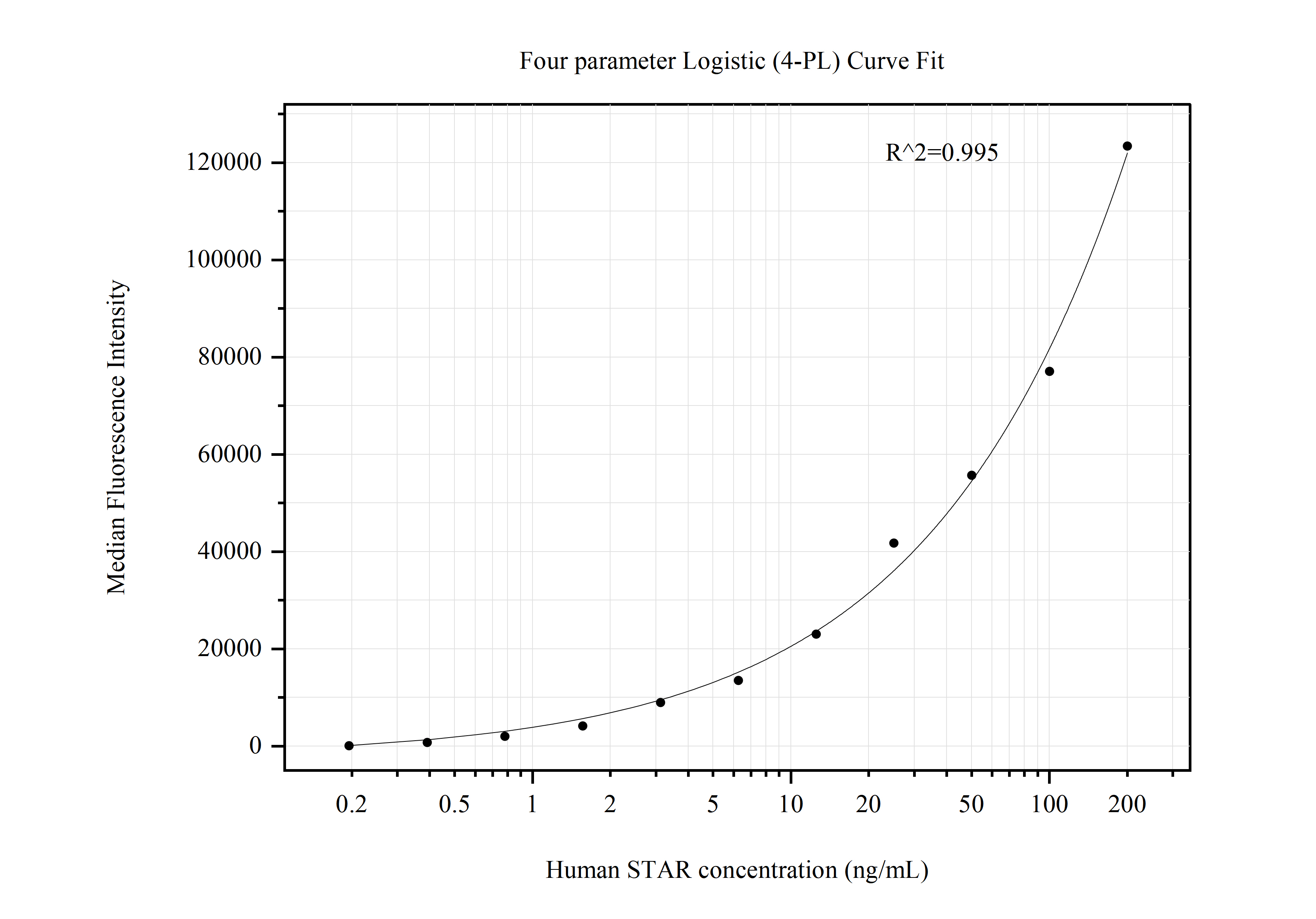 Cytometric bead array standard curve of MP50772-1